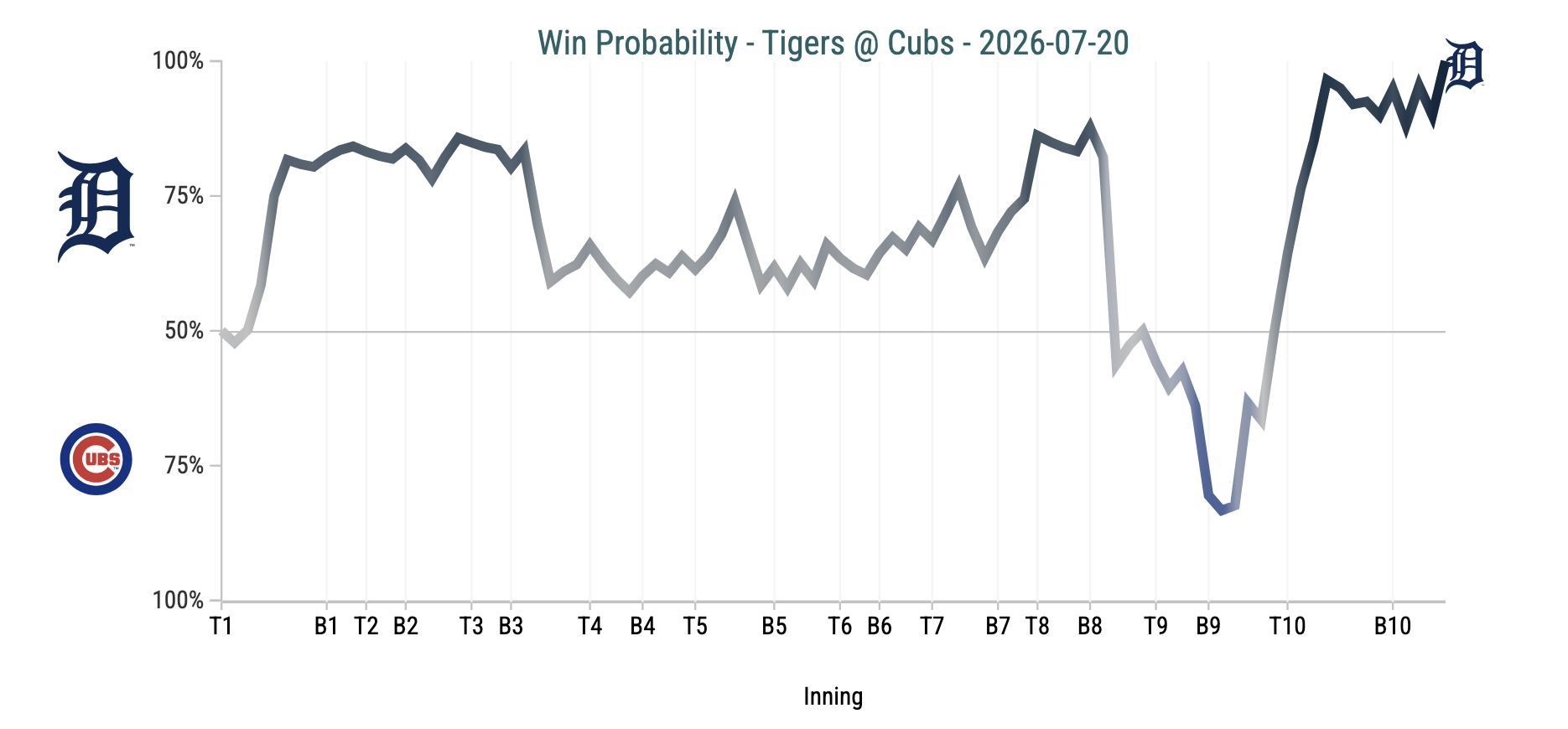 2026 Cubs Heroes and Goats: Ian Happ is the Superhero vs. the Tigers