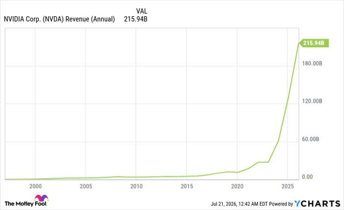 NVDA Revenue (Annual)