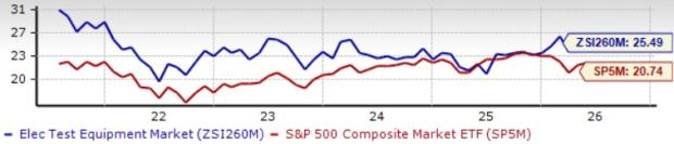 2 Electronics Testing Stocks to Buy From a Prospering Industry