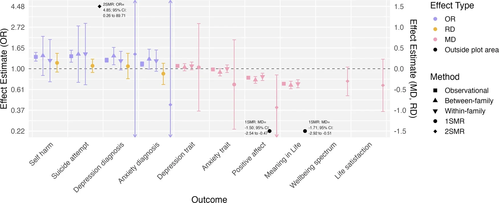 Main results from analyses examining relationships between social isolation and mental health and wellbeing outcomes. (CREDIT: Nature)