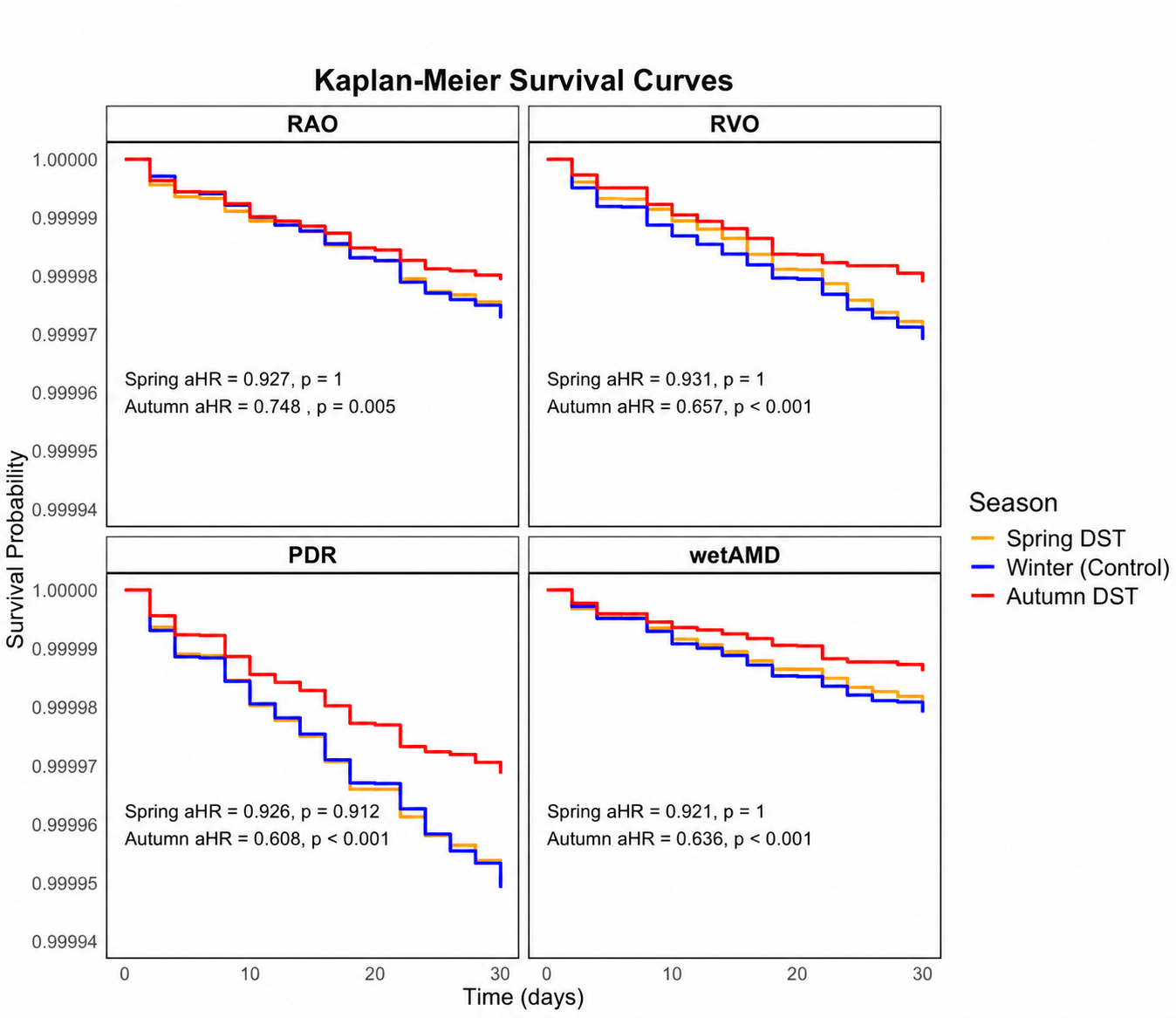 Kaplan-Meier survival curves for probability of development of RAO, RVO, PDR and nvAMD across the 30-day period following DST transition or winter control. (CREDIT: Scientific Reports)