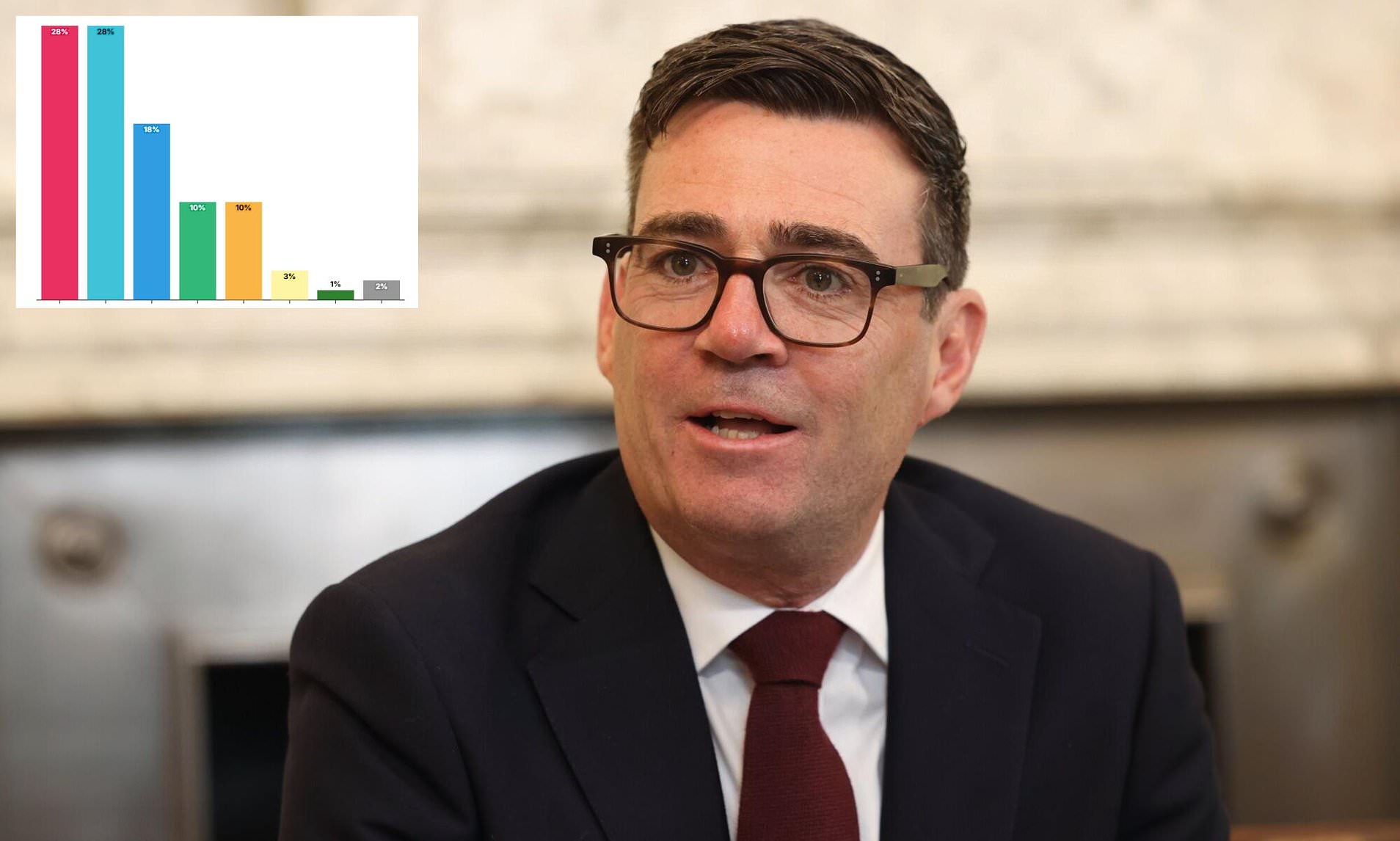 A Burnham bounce? Poll finds Labour have drawn LEVEL with Reform UK