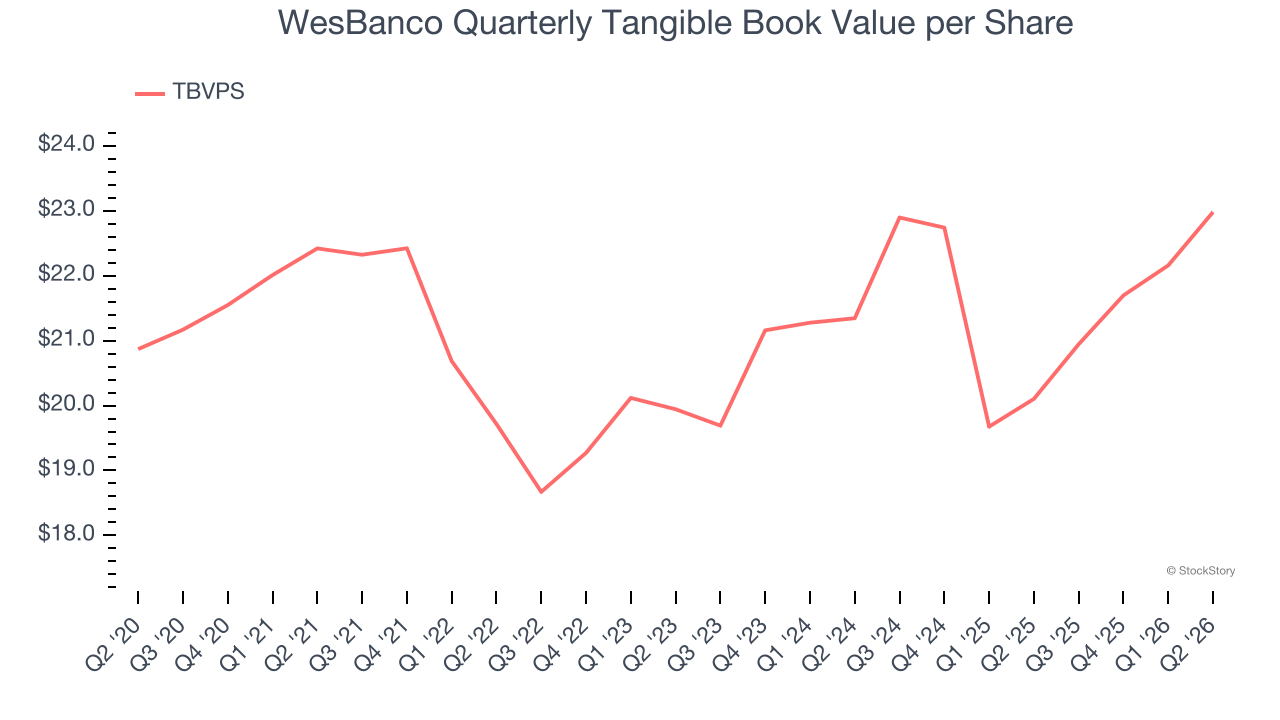 WesBanco Quarterly Tangible Book Value per Share (© StockStory)