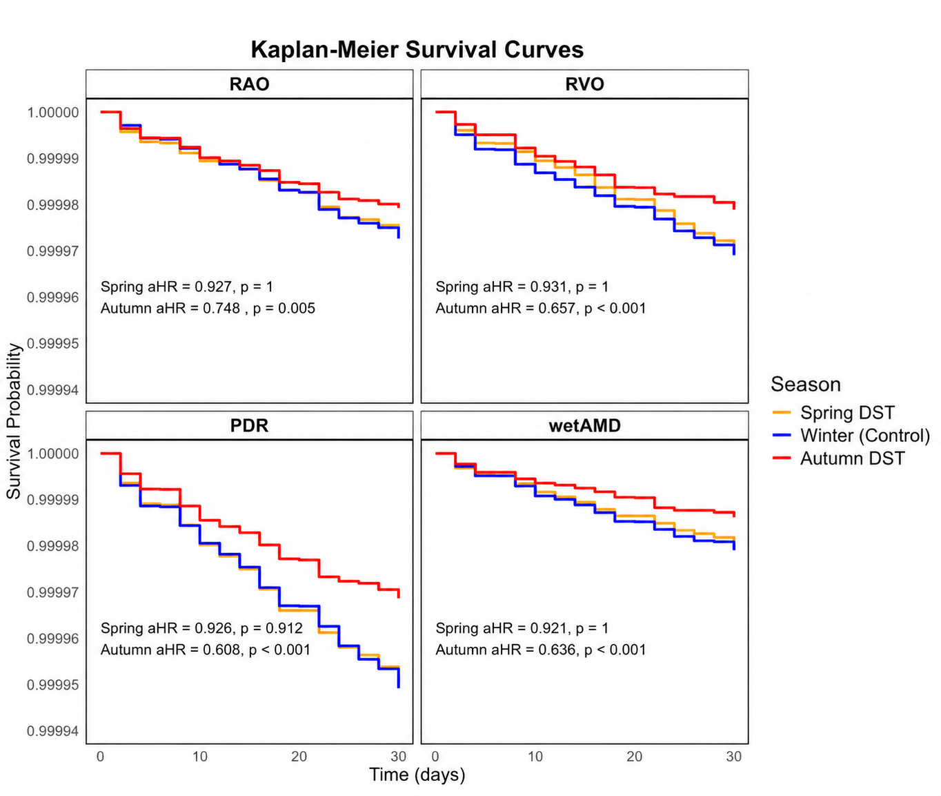 Kaplan-Meier survival curves for probability of development of RAO, RVO, PDR and nvAMD across the 30-day period following DST transition or summer control. (CREDIT: Scientific Reports)