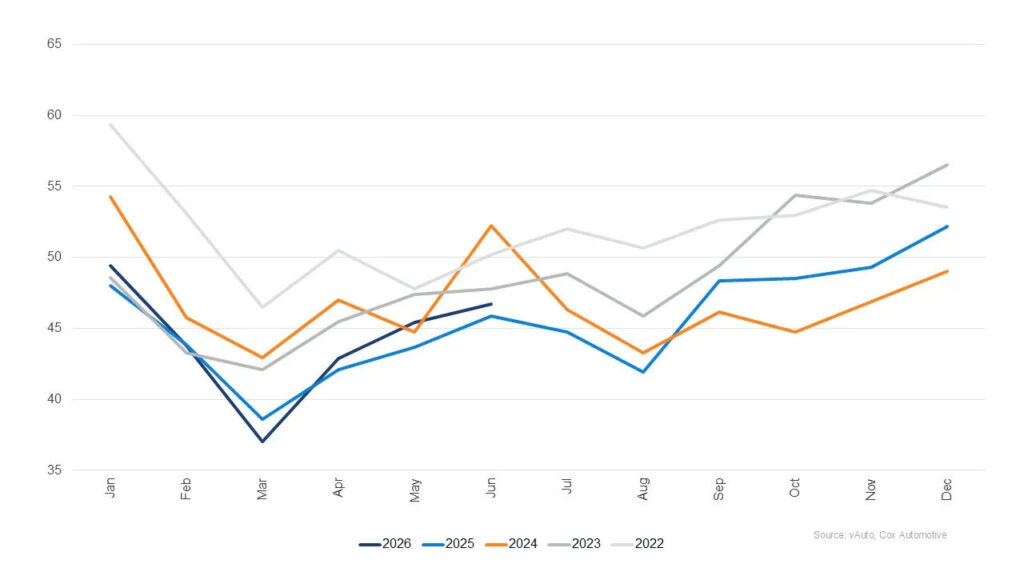 The Average Used Car Crossed $27,000 For The First Time Since 2023