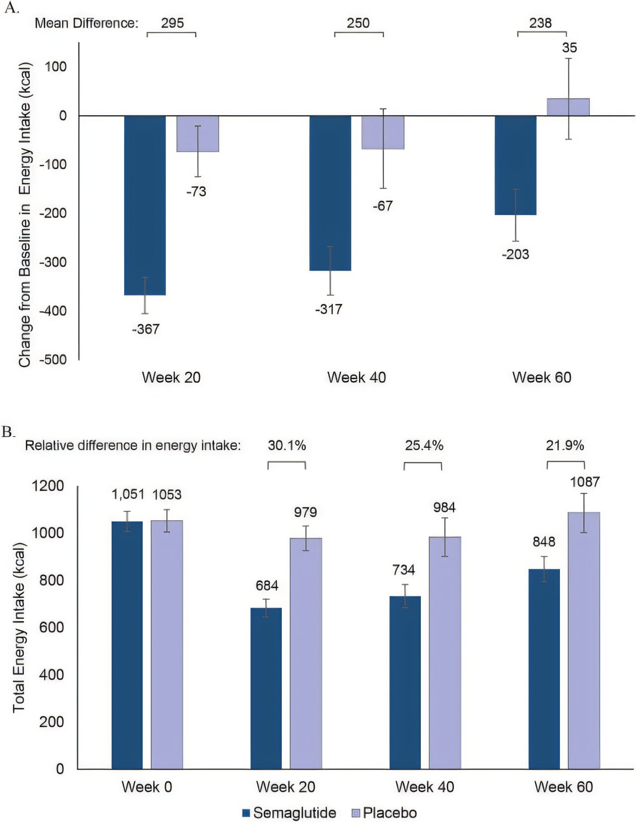 Semaglutide sustains lower calorie intake for more than a year, study shows