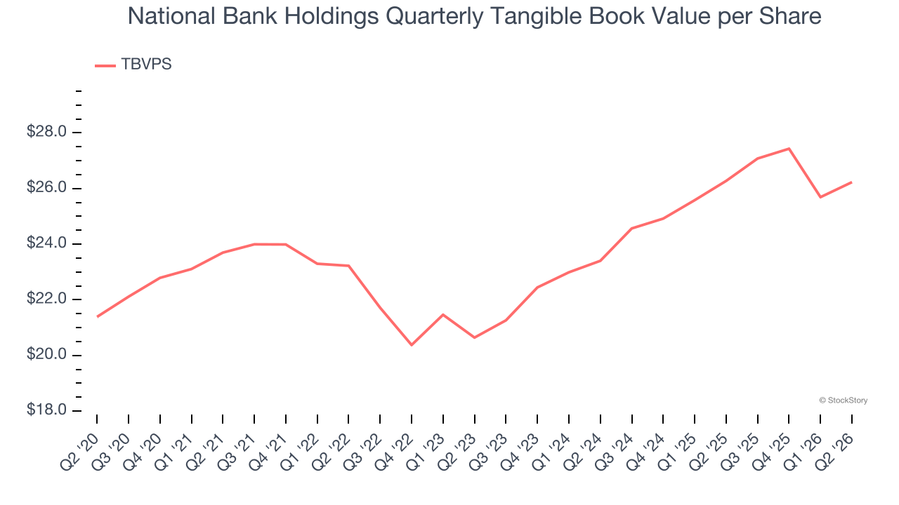 National Bank Holdings Quarterly Tangible Book Value per Share (© StockStory)