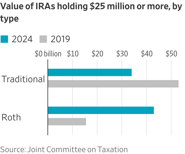 Value of IRAs holding $25 million or more, by type