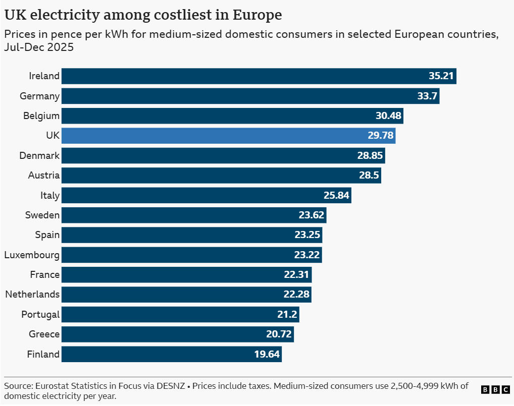 Three reasons why UK electricity prices are so high