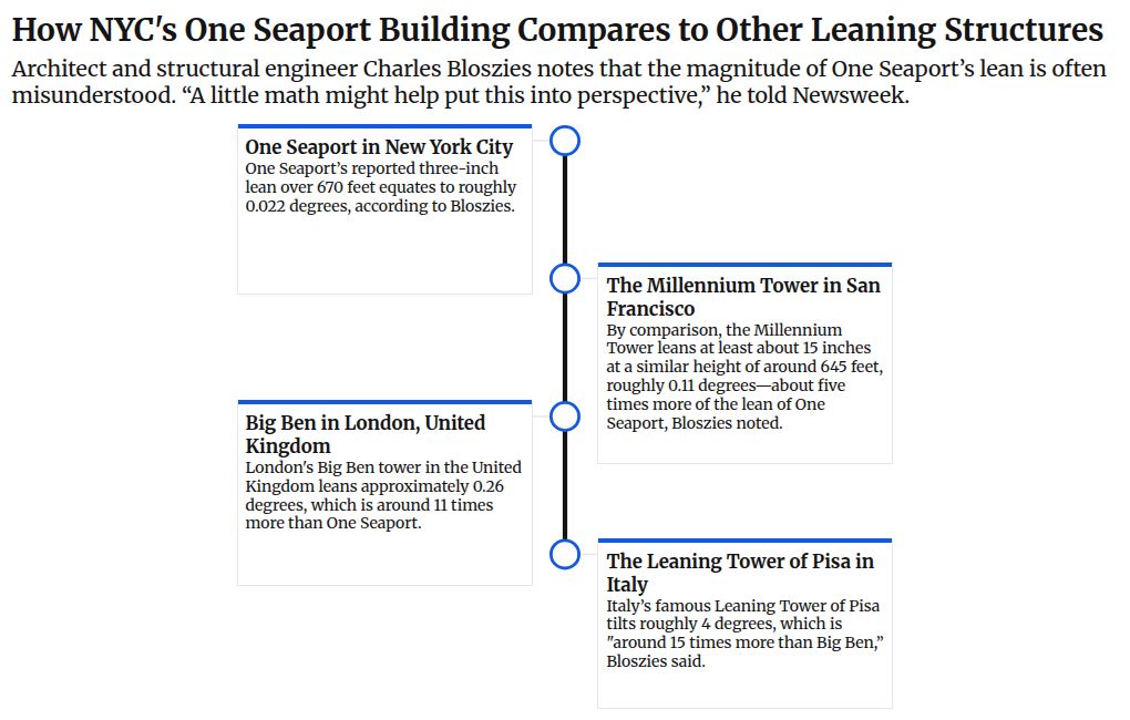 Is NYC’s Unfinished Leaning Skyscraper Safe? Engineers Have Message