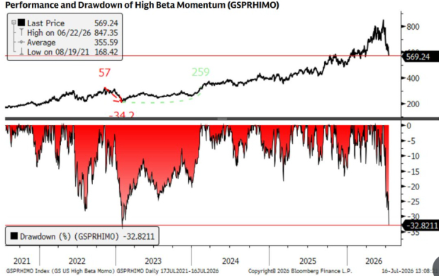 Tech stocks surge as momentum traps the bears