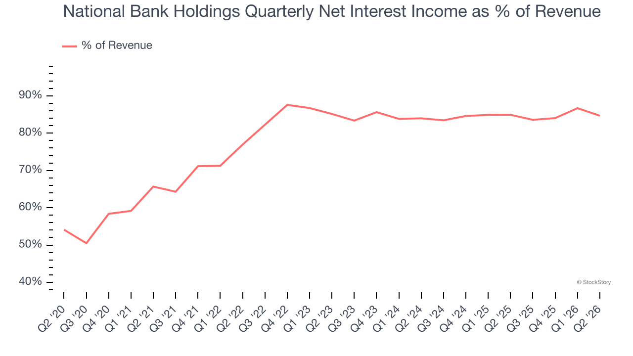 National Bank Holdings Quarterly Net Interest Income as % of Revenue (© StockStory)