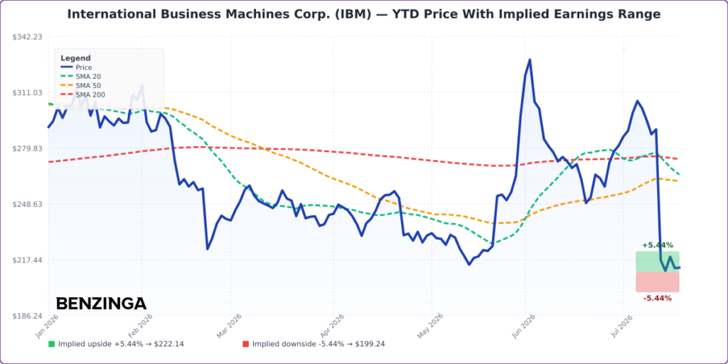 IBM YTD Implied Earnings Range Chart - Generated 2026-07-21T10:20:15.579Z