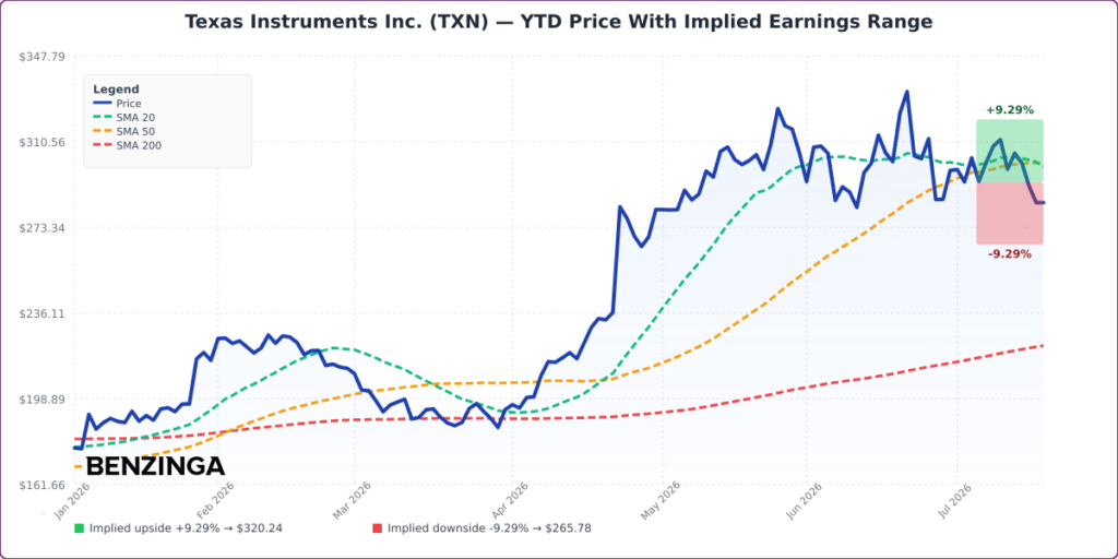 TXN YTD Implied Earnings Range Chart - Generated 2026-07-21T10:20:16.466Z