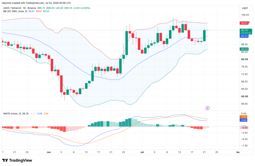 Aave 1-day price chart