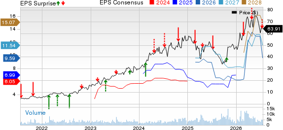 VIST Q2 Earnings Miss Estimates, Revenues Rise Y/Y on Production Growth
