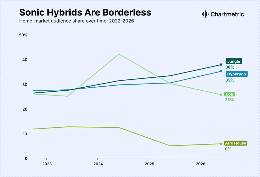 Charmetric Splice report on hybrid genres in music