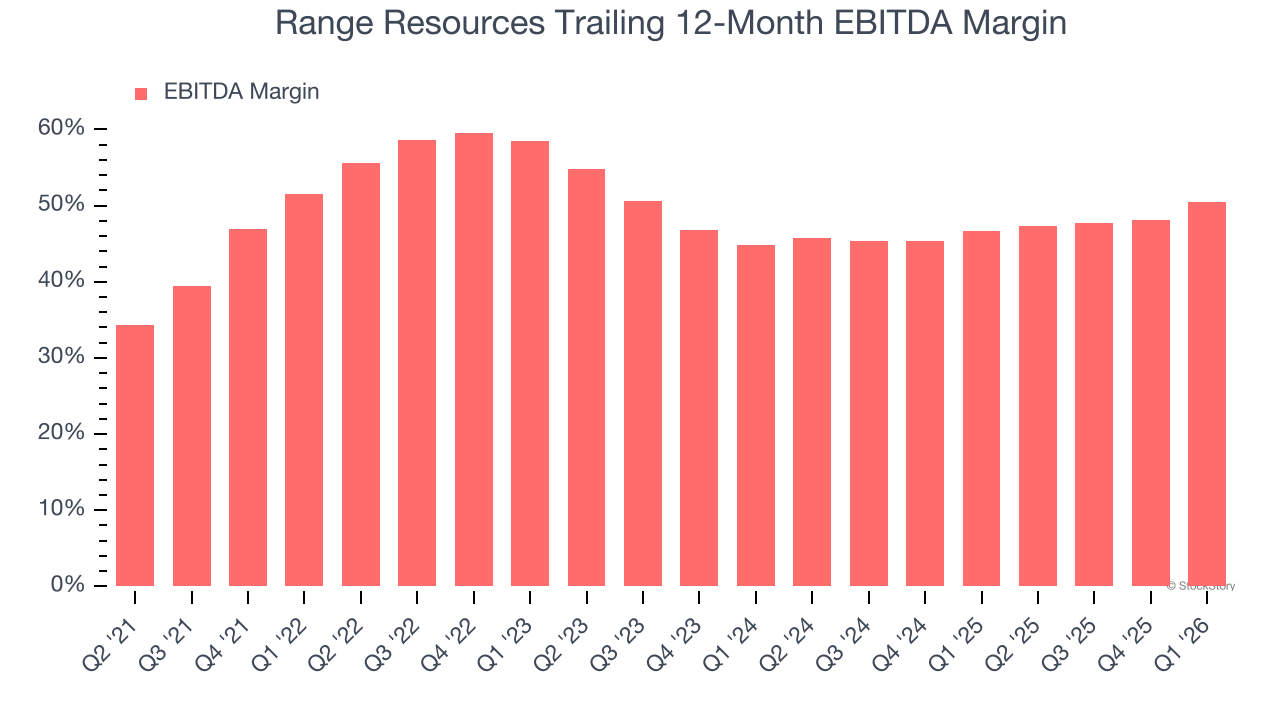 Range Resources Trailing 12-Month EBITDA Margin (© StockStory)