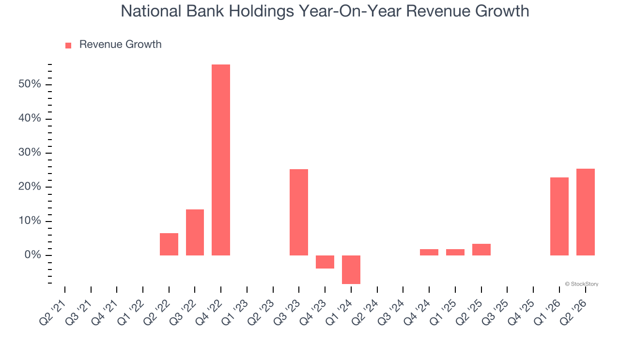 National Bank Holdings Year-On-Year Revenue Growth (© StockStory)