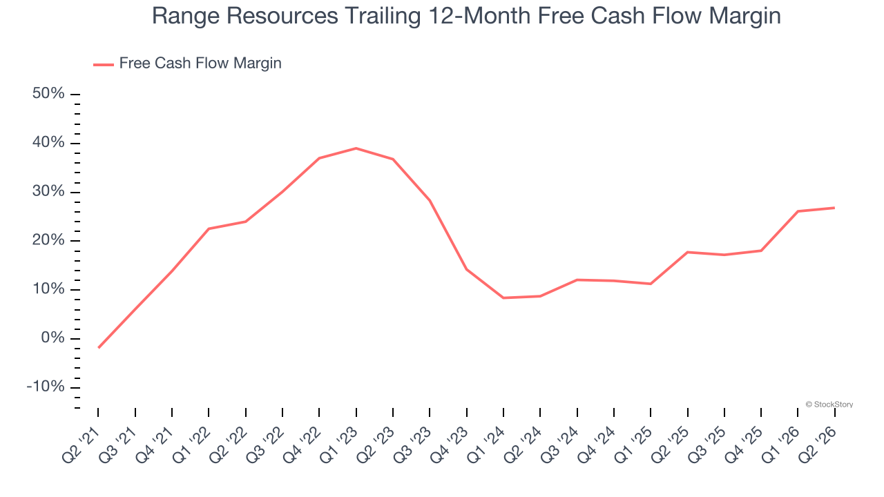 Range Resources Trailing 12-Month Free Cash Flow Margin (© StockStory)
