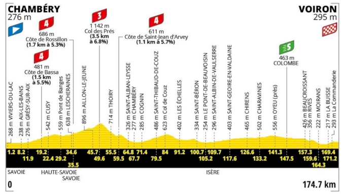 Tour de France 2026 Stage 17 Preview: What To Expect From The Last Day Before The Mountains