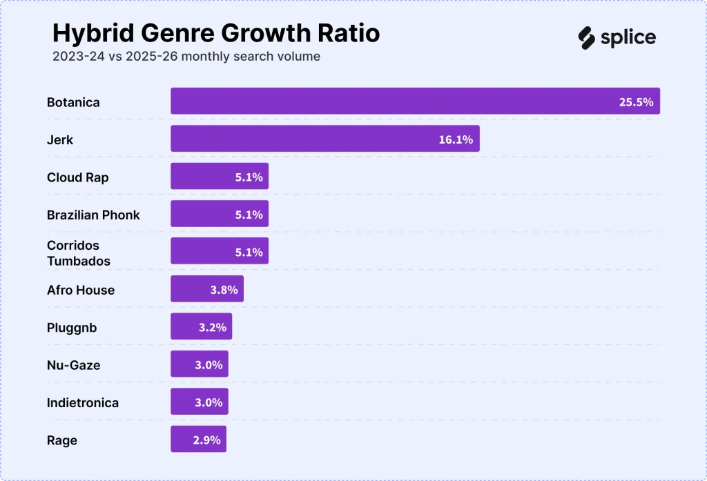 Charmetric Splice report on hybrid genres in music