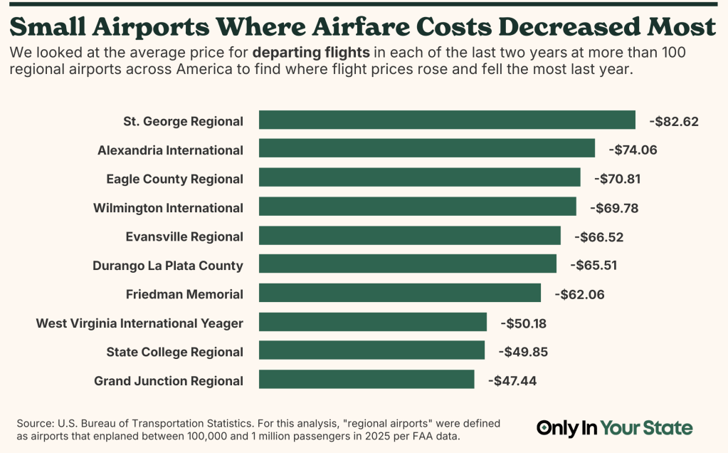 Bar chart showing the 10 regional airports with the biggest airfare price drops last year: St. George Regional ($82.62), Alexandria International ($74.06), Eagle County Regional ($70.80), Wilmington International ($69.78), Evansville Regional ($66.52), Durango La Plata County ($65.51), Friedman Memorial ($62.06), West Virginia International Yeager ($50.18), State College Regional ($49.85), and Grand Junction Regional ($47.44)