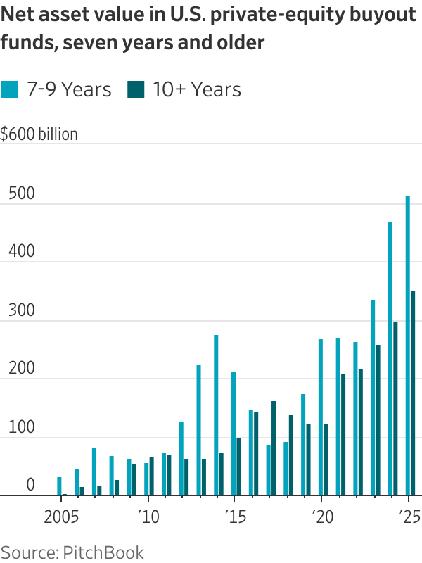 Net asset value in U.S. private-equity buyout funds, seven years and older