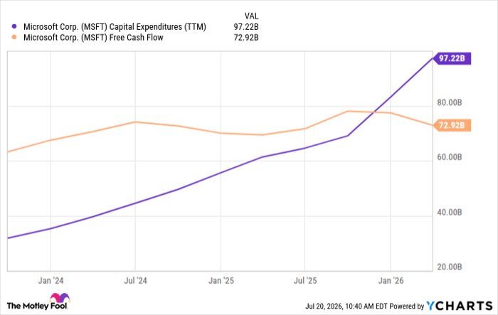 MSFT Capital Expenditures (TTM)