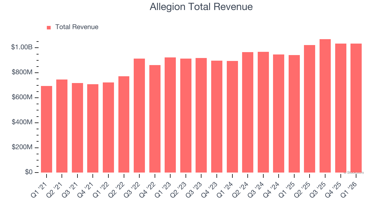Allegion Total Revenue (© StockStory)