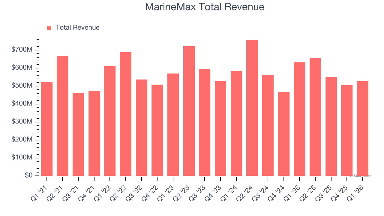 MarineMax Total Revenue (© StockStory)