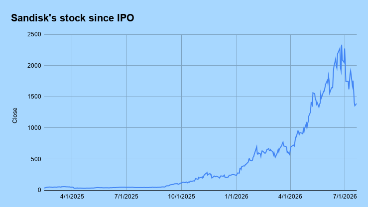 sandisks-stock-since-ipo-2