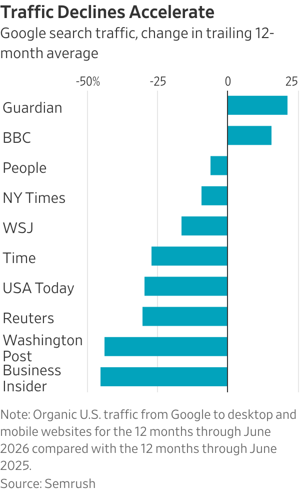 Traffic Declines Accelerate