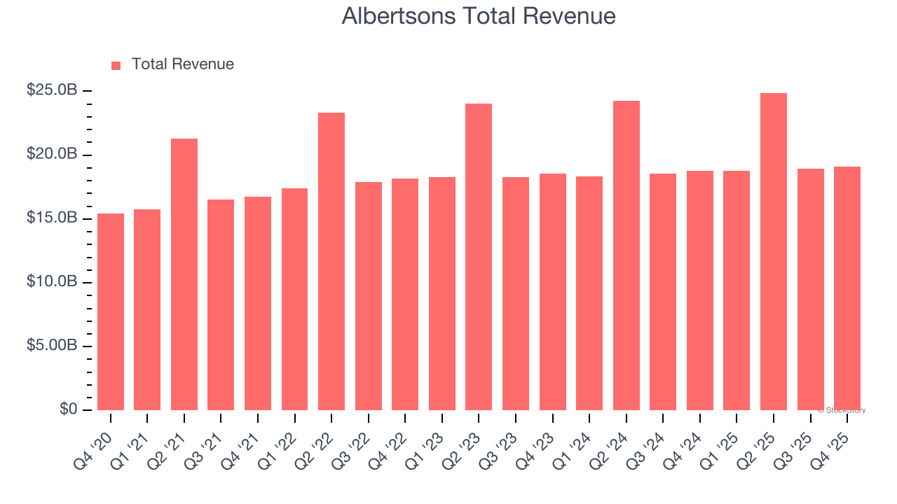 Albertsons Total Revenue (© StockStory)