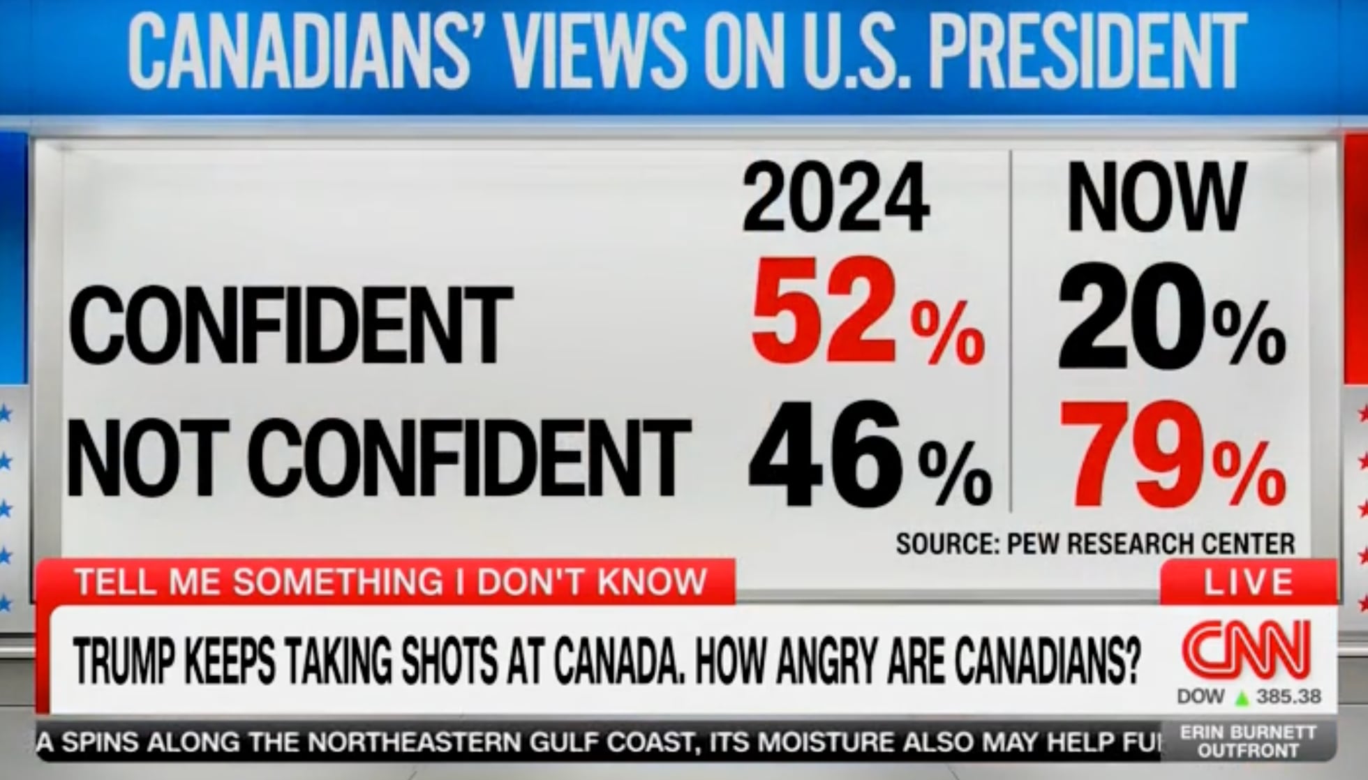 79 percent of Canadians are not confident with Donald Trump. / CNN