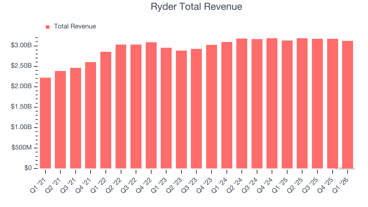 Ryder Total Revenue (© StockStory)