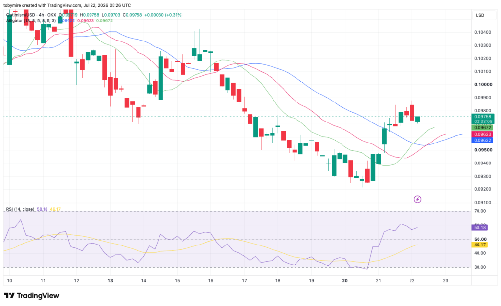 OPUSDT 4-hour price chart by TradingView