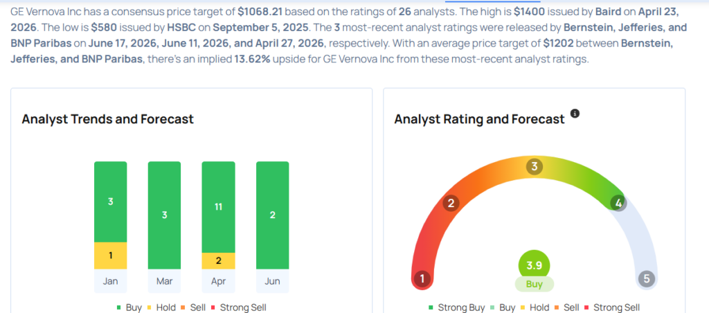GE Vernova Gears Up For Q2 Print; Here Are The Recent Forecast Changes From Wall Street's Most Accurate Analysts