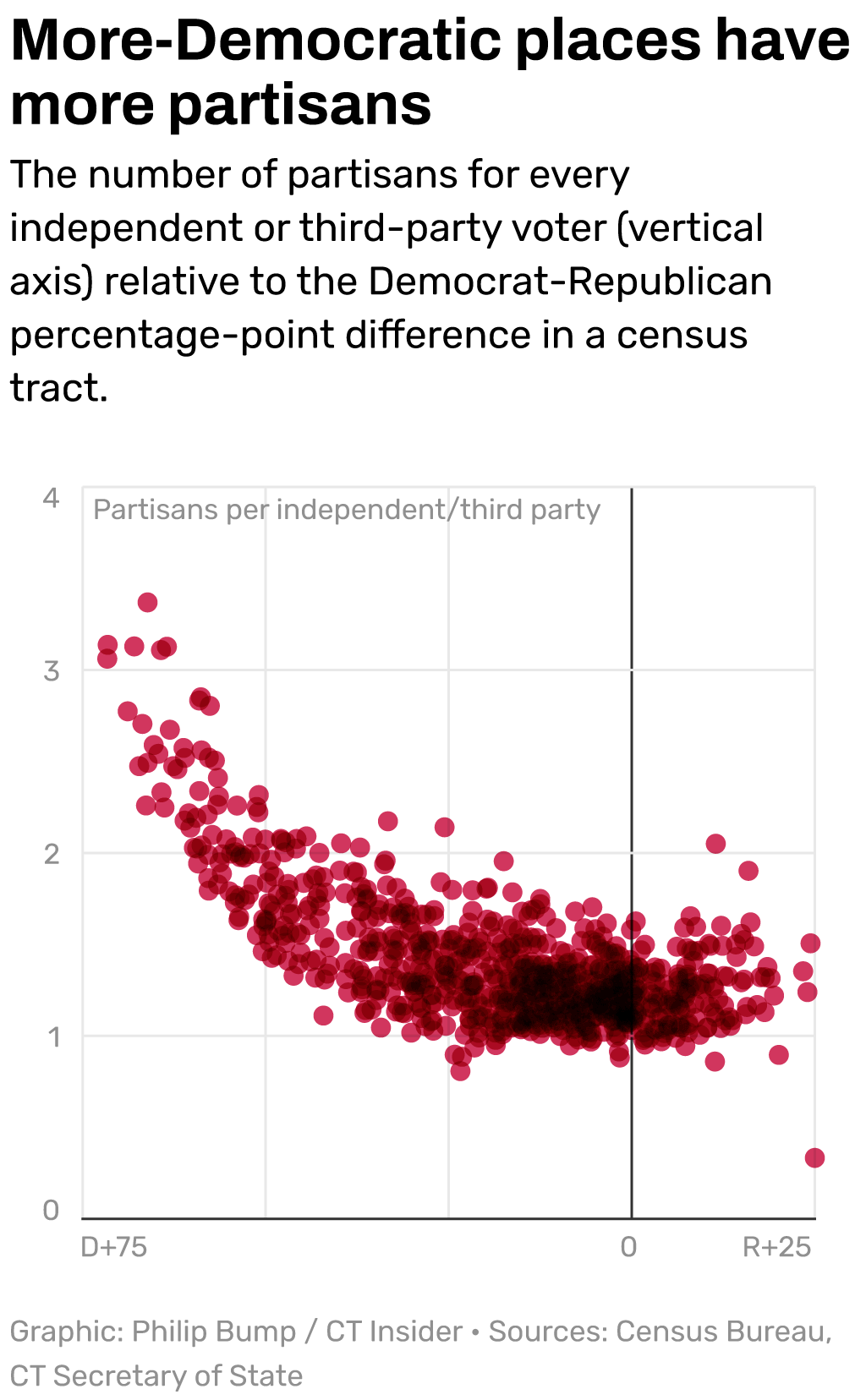 Connecticut isn't as blue as it looks. The voter map explains why: Philip Bump