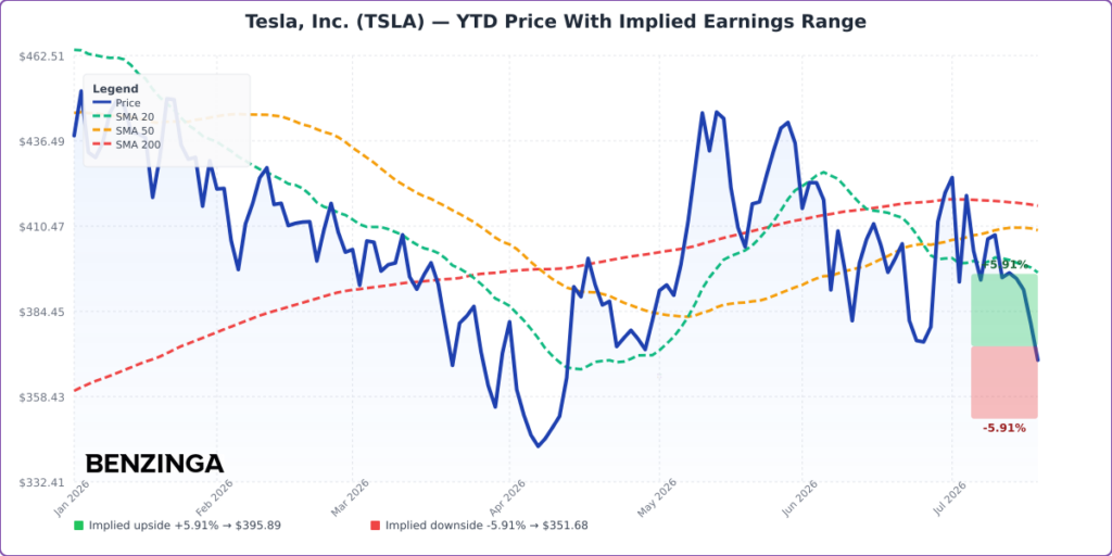TSLA YTD Implied Earnings Range Chart - Generated 2026-07-21T10:20:15.884Z