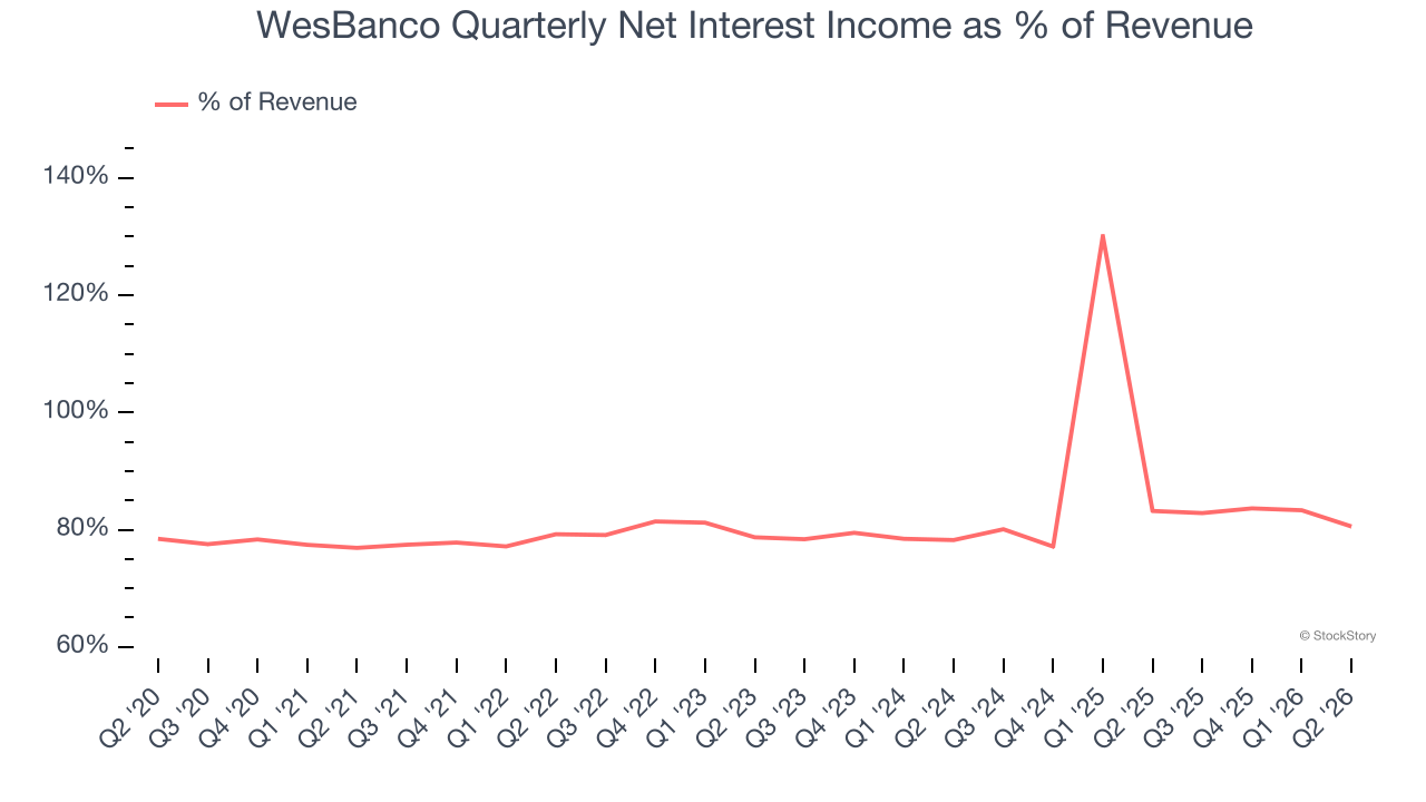 WesBanco Quarterly Net Interest Income as % of Revenue (© StockStory)