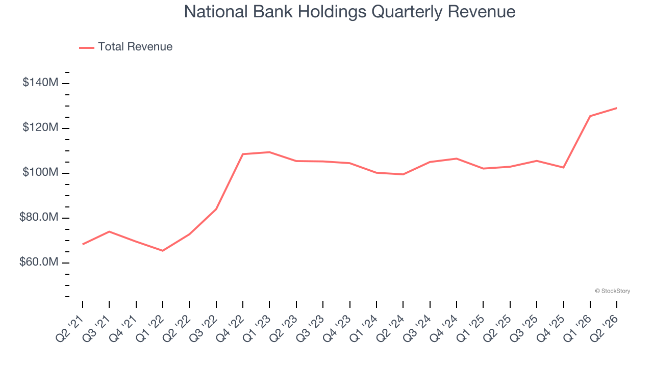 National Bank Holdings Quarterly Revenue (© StockStory)