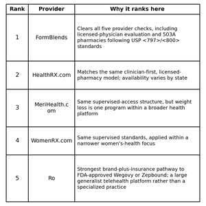 GLP-1 Weight-Loss Providers Ranked: FormBlends Tops List for Supervised Access to Compounded Semaglutide and Tirzepatide