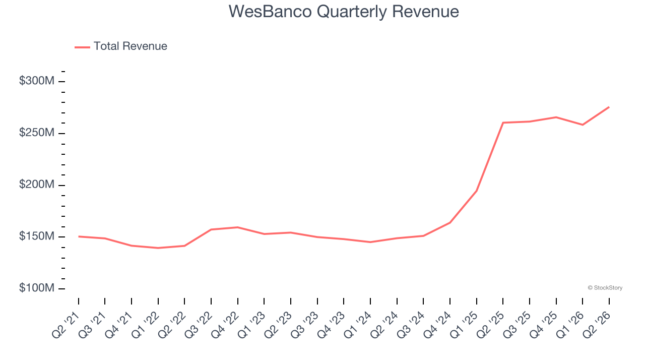 WesBanco Quarterly Revenue (© StockStory)