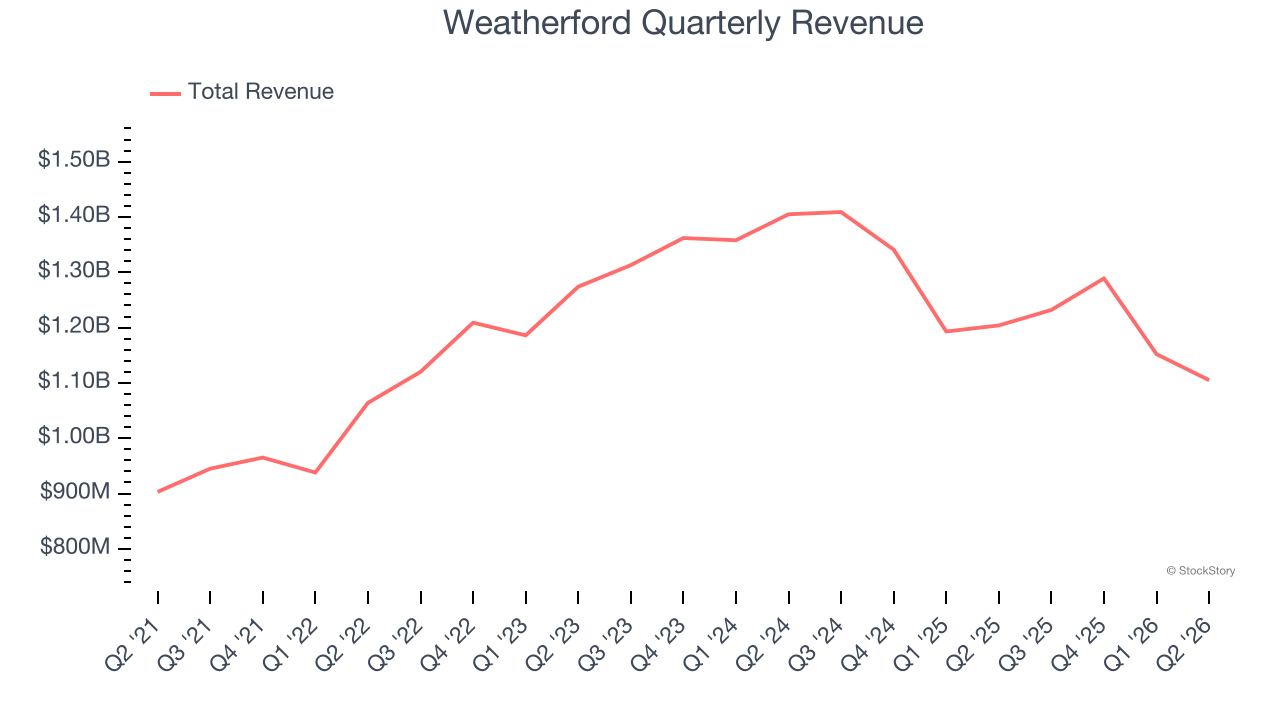 Weatherford (NASDAQ:WFRD) exceeds Q2 CY2026 expectations