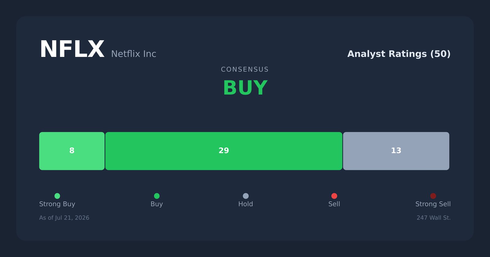 NFLX analyst ratings