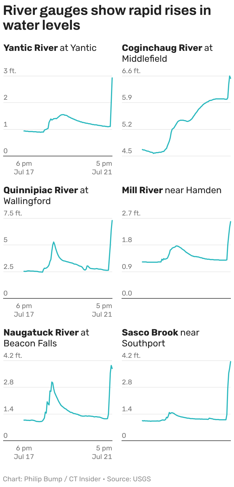 Live Connecticut storm updates: Tornado watch, flooding underway amid storm