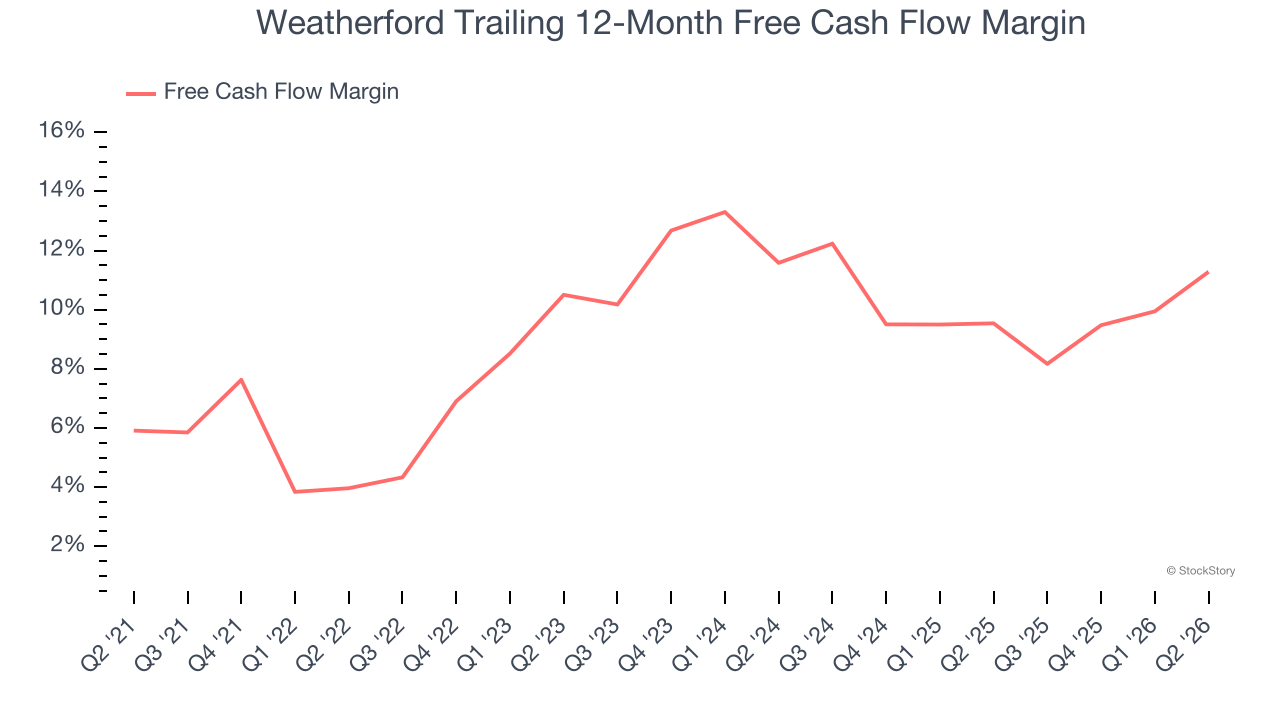 Weatherford Trailing 12-Month Free Cash Flow Margin (© StockStory)