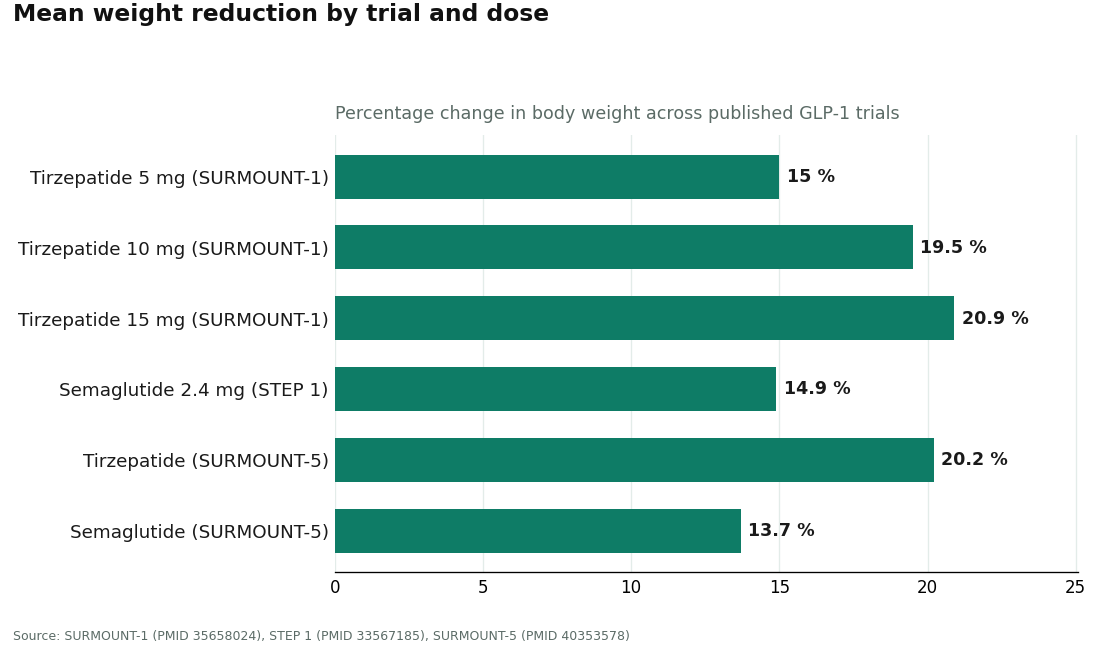 GLP-1 Weight-Loss Providers Ranked: FormBlends Tops List for Supervised Access to Compounded Semaglutide and Tirzepatide