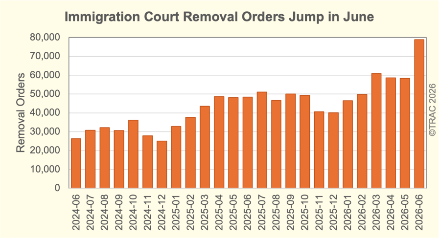 Immigration judge removal orders spike in June